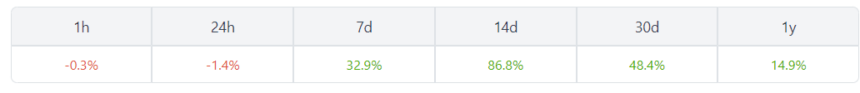 COMP has experienced a bullish surge in the past 14-days: source @coingecko