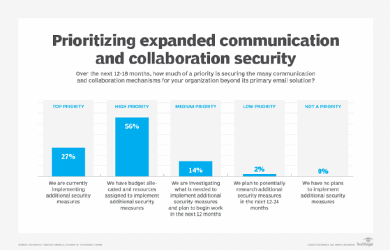 Survey results on the priority level for expanding communication and collaboration security