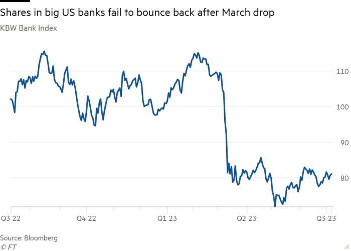 Line chart of KBW Bank Index showing Shares in big US banks fail to bounce back after March drop