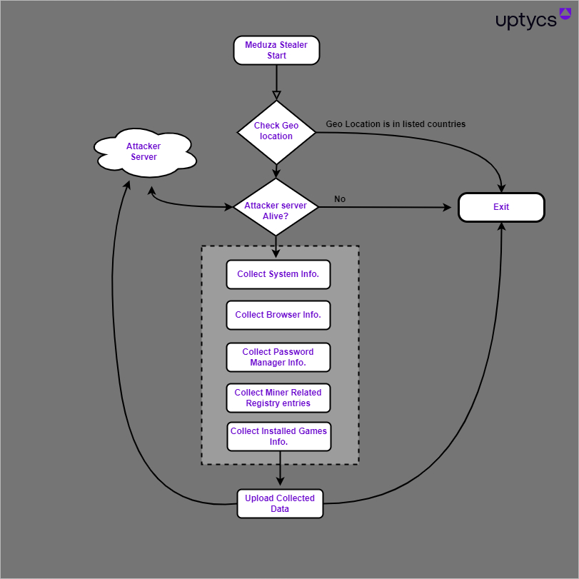 Meduza Stealer's workflow.