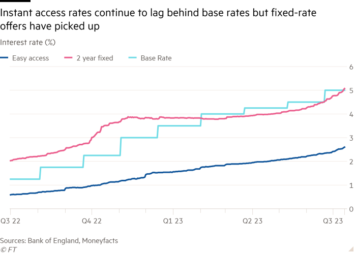 Line chart of Interest rate (%) showing Instant access rates continue to lag behind base rates but fixed-rate offers have picked up