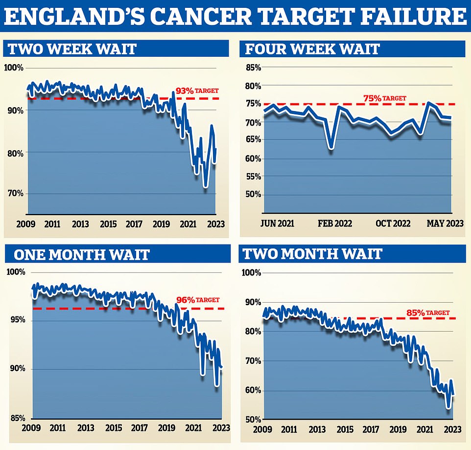 Every hospital across the country is expected to hit ten separate cancer time targets, centered around seeing suspected patients, catching their disease quickly and starting their treatment. But only one — Calderdale and Huddersfield — has managed to hit the biggest four so far in 2023, our investigation found. These are: Two Week Wait From GP Urgent Referral to First Consultant Appointment (top left); One Month Wait from a Decision to Treat to a First Treatment for Cancer (bottom left); Four Week (28 days) Wait From Urgent Referral to Patient Told they have Cancer, or Cancer is Definitively Excluded (top right; and Two Month Wait from GP Urgent Referral to a First Treatment for Cancer (bottom right)