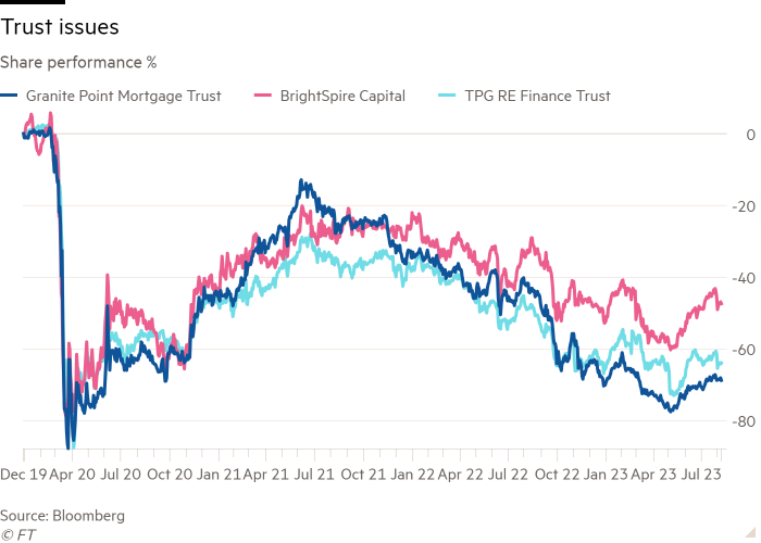 Line chart of Share performance % showing Trust issues