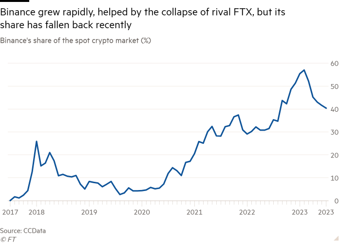 Line chart of Binance's share of the spot crypto market (%) showing Binance grew rapidly, helped by the collapse of rival FTX, but its share has fallen back recently