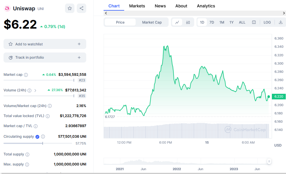 Uniswap Price Chart