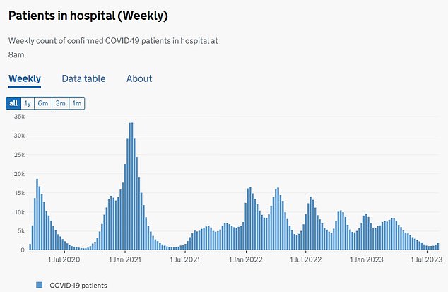 Scientists have already called for the return of face masks because of the spin-off strain, which was last night named BA.2.86. Others, however, warned it is far too early to panic and argued that pandemic-era restrictions won't be needed. Covid hospitalisation rates are already starting to shoot up, sparking concern that the UK is on the brink of being hit by another wave