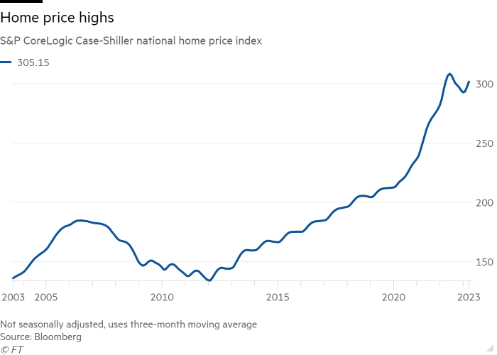 Line chart of S&P CoreLogic Case-Shiller national home price index showing Home price highs