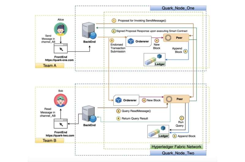 A decentralized, blockchain-based messaging network for safer communications