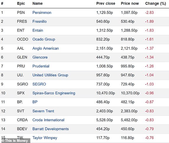 Top 15 falling FTSE 350 firms 14082023