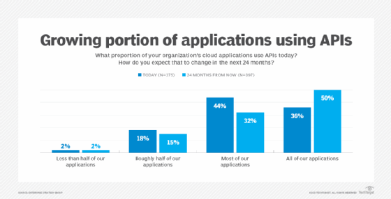 chart of ESG survey results regarding API usage