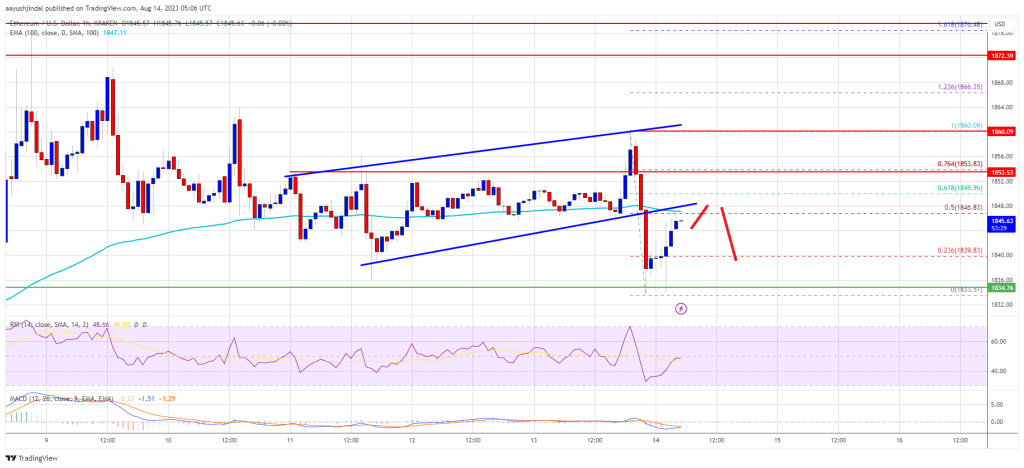 Ethereum Price