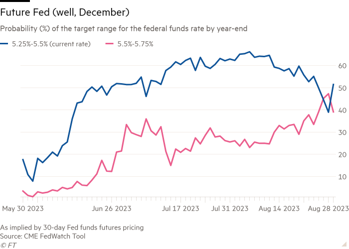 Line chart of Probability (%) of the target range for the federal funds rate by year-end showing Future Fed (well, December)