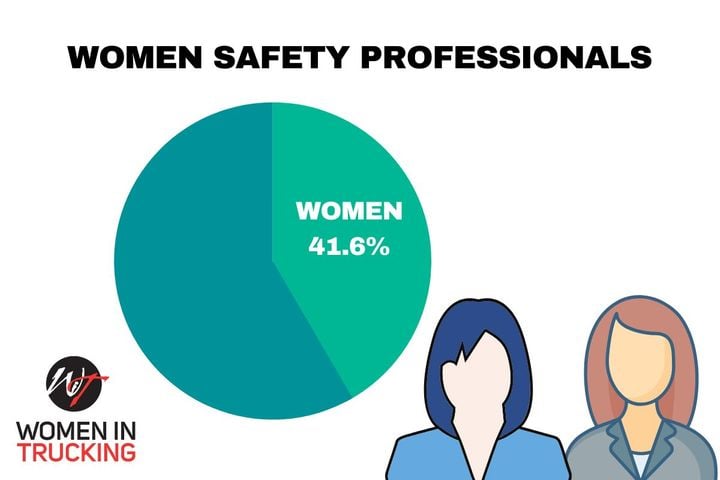 The 2023 WIT Index shows that 41.6% of safety professionals in transportation companies are women.  -  Source: WIT/Canva/HDT Illustration