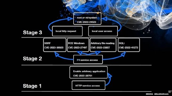 Onapsis shows the three stages of new attacks that chain a series of SAP vulnerabilities together.