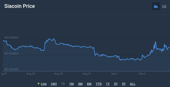 Siacoin Price Chart