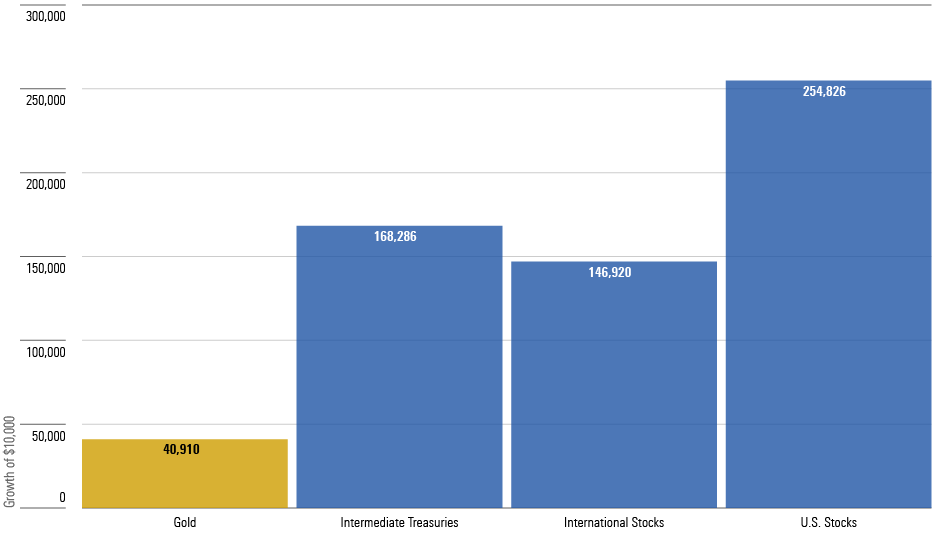 A bar chart showing the worst 20-year performance for a $100,000 investment in 1) gold bullion, 2) intermediate-term government U.S. bonds, 3) international stocks, and 4) U.S. stocks, from September 1971 through August 2023.