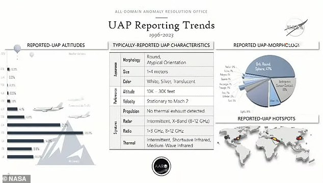 Classified report: NASA's study is separate to the Pentagon's investigation into UAPs (pictured)