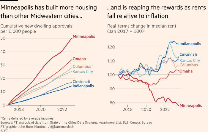 Chart showing that Minneapolis has consistently built more housing than other Midwestern cities, and is reaping the rewards as rents fall relative to inflation. A similar pattern can be seen across the Midwest as a whole