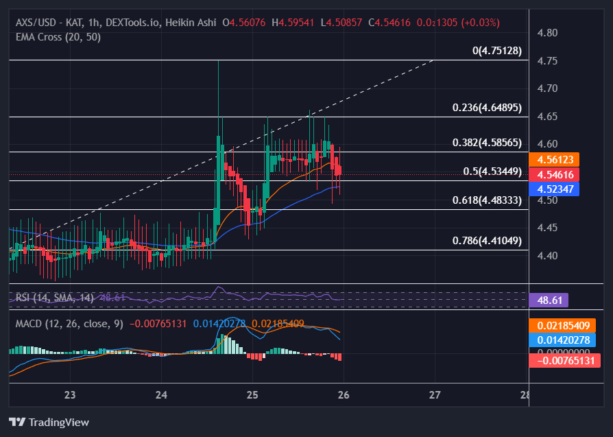 Image of Axie Infinity price chart