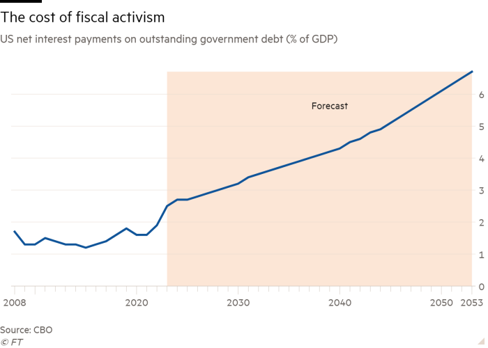 Line chart of US net interest payments on outstanding government debt (% of GDP) showing The cost of fiscal activism