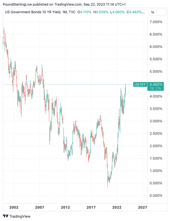 Bond Yield Storm Evolves Into a Hurricane: XM.com