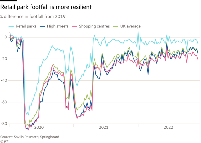 Chart showing that retail park footfall is more resilient