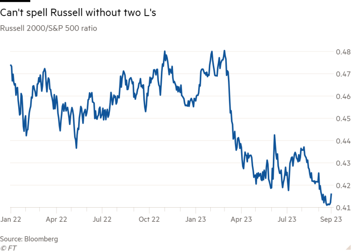 Line chart of Russell 2000/S&P 500 ratio showing Can’t spell Russell without two L’s