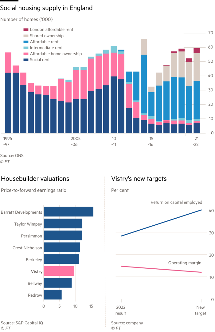 Vistry. Housing supply in England