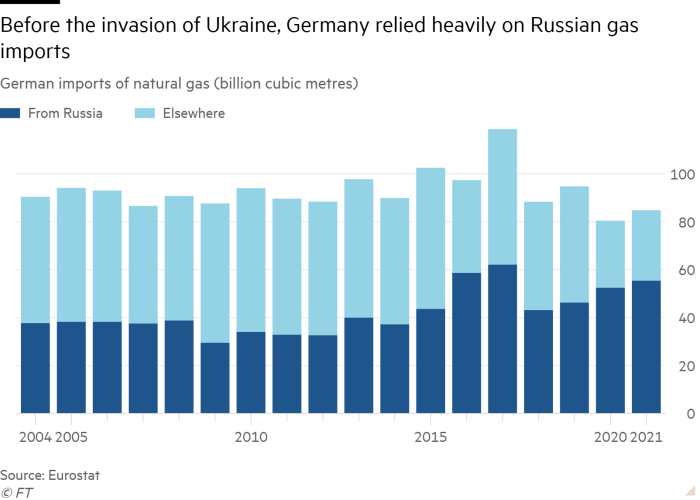 Column chart of German imports of natural gas (bn cubic metres) showing Before the invasion of Ukraine, Germany relied heavily on Russian gas imports