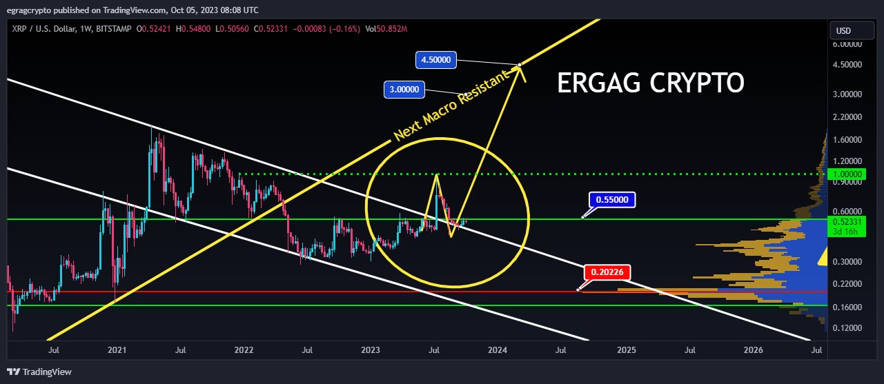 Next macro resistance for XRP price 