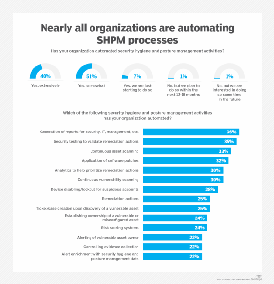 charts showing the extent of SHPM automation in various security domains