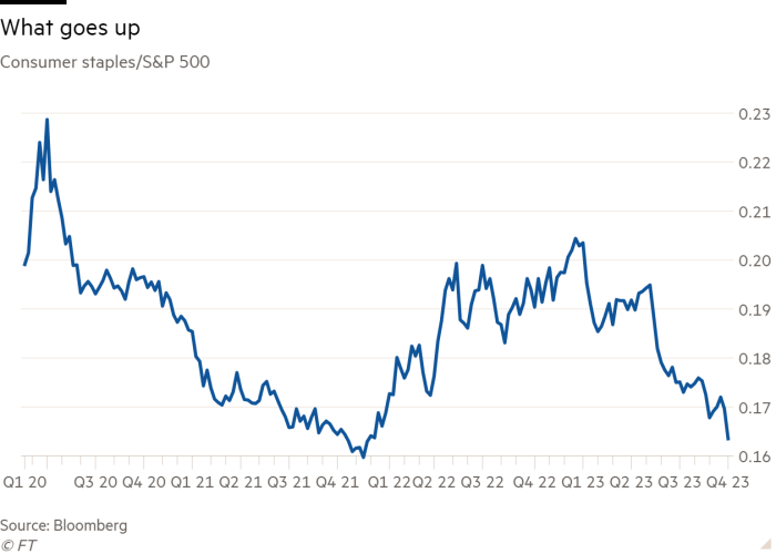 Line chart of Consumer staples/S&P 500 showing What goes up