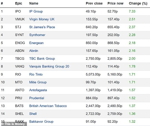 Top 15 rising FTSE 350 firms 16102023