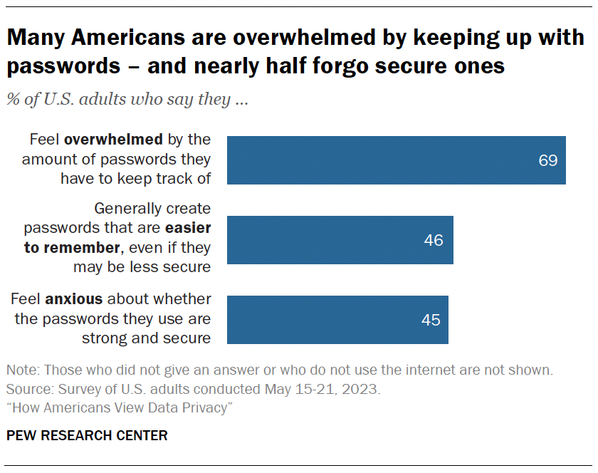 Many Americans are overwhelmed by keeping up with passwords – and nearly half forgo secure ones