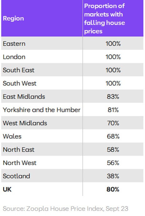 A chart showing falls in UK house prices