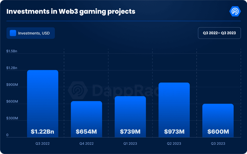 Investments in Web3 gaming projects from Q3 2022 to Q3 2023.