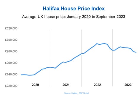 A chart of UK house prices