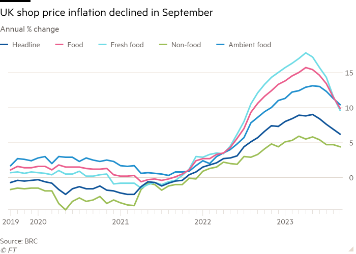 Line chart of Annual % change  showing UK shop price inflation declined in September