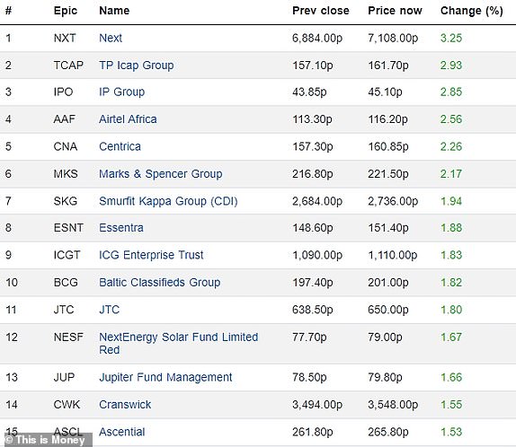 Top 15 rising FTSE 350 firms 01112023