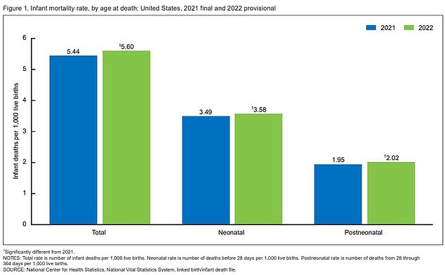 The above shows the infant mortality rate by neonatal stage, within the first 28 days of life, and within the postneonatal stage, from 28 days to one year of life