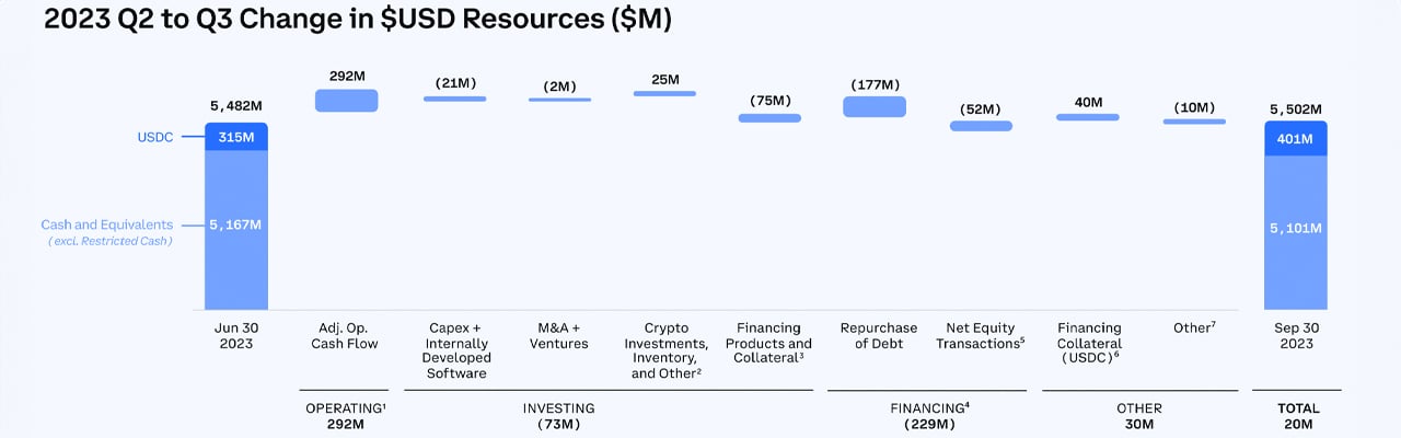 Coinbase Turns the Tide: Q3 Earnings Show Net Profit Amid Crypto Market Slump