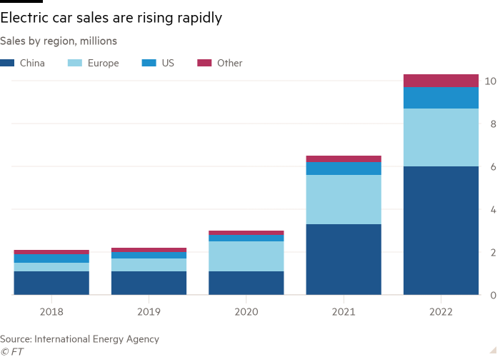 Column chart of Sales by region, millions showing Electric car sales are rising rapidly