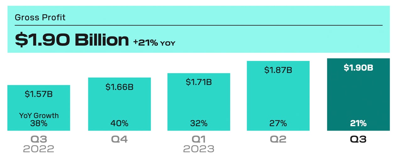 Block’s Q3 Earnings Show $2.42 Billion Bitcoin Revenue, Marking 37% Annual Growth