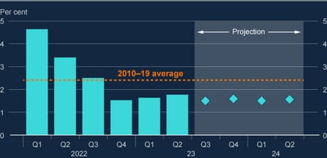 A chart showing forecasts for world GDP