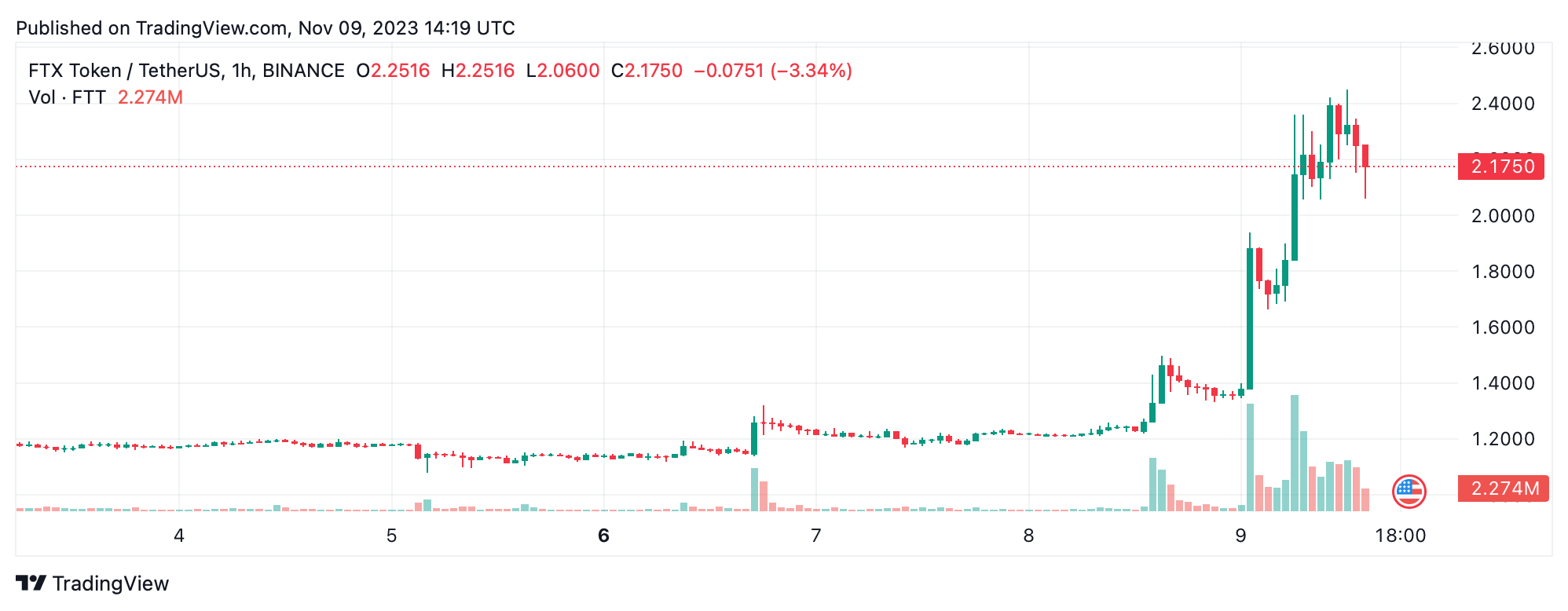 FTT Skyrockets Amid FTX Acquisition Rumors Tied to NYSE's Ex-President