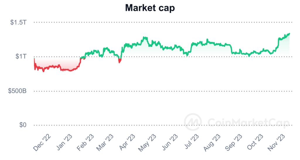 1-year market cap chart  Source: CoinMarketCap
