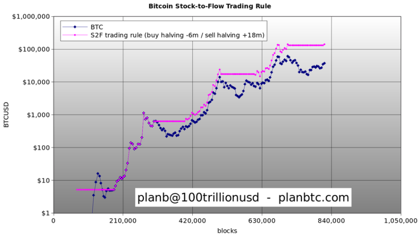 Bitcoin halving stock to flow model