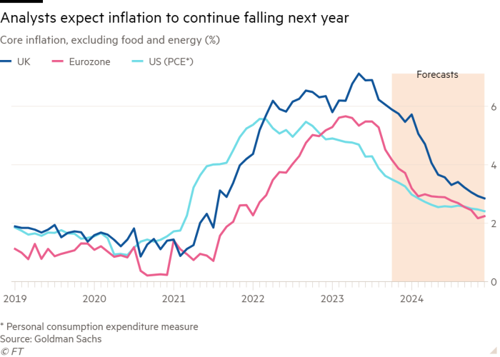 Line chart of Core inflation, excluding food and energy (%) showing Analysts expect inflation to continue falling next year