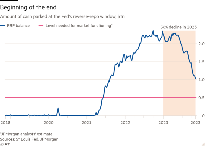 Line chart of Amount of cash parked at the Fed's reverse-repo window, $tn showing Beginning of the end