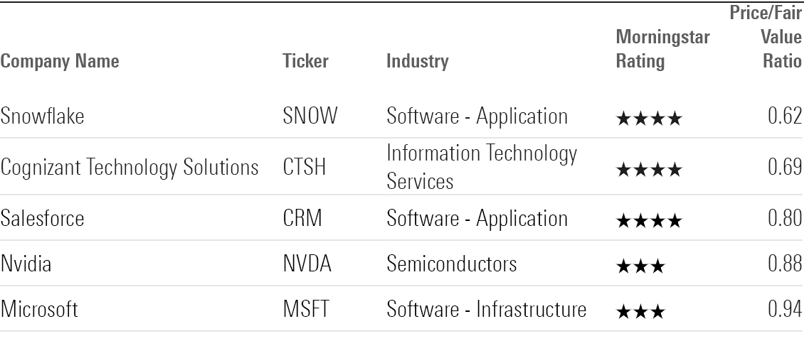 Table showing AI Stocks.